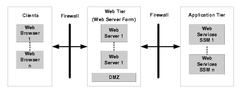 Typical Web Services Deployment Model