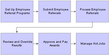 Flow Chart Of The Referral Process