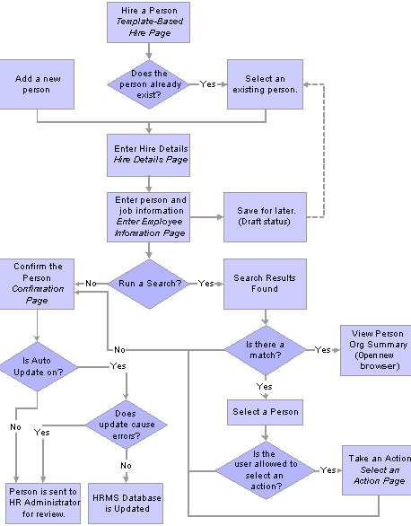 template based hire process flow