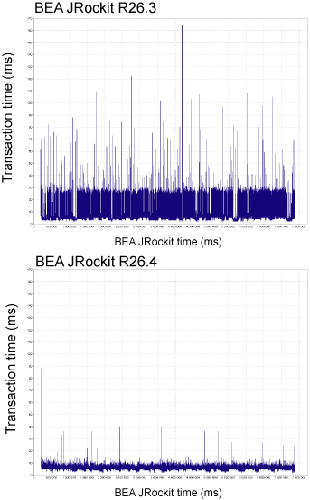 Performance improvements compared between BEA JRockit R26.3 and R26.4