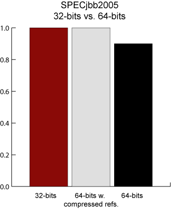 Comparison between 64-bit platform with and without compressed references and a 32-bit platform.