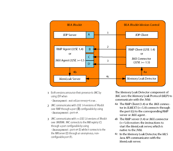 JRockit Mission Control Communications Topology