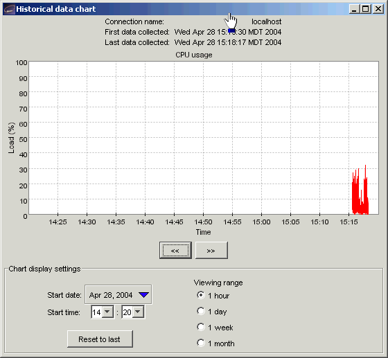  Historical Data (CPU Load Selected)