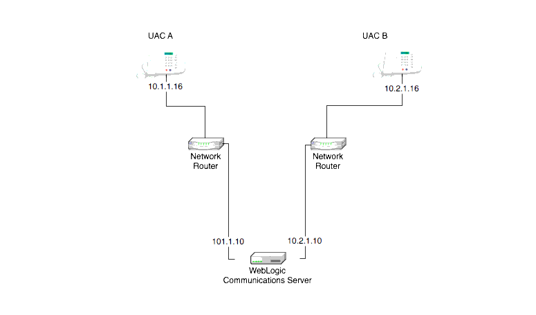 Multihomed Configuration for Proxying between Subnets