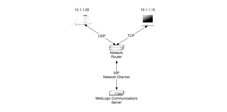 Single-NIC Network Channel Configuration