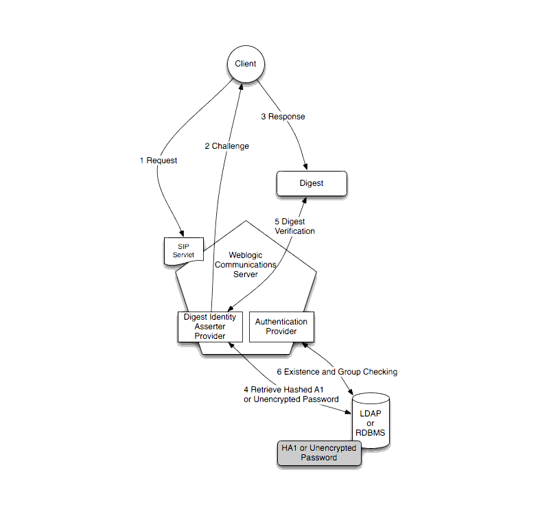 Digest Authentication Handling in Oracle Communications Converged Application Server