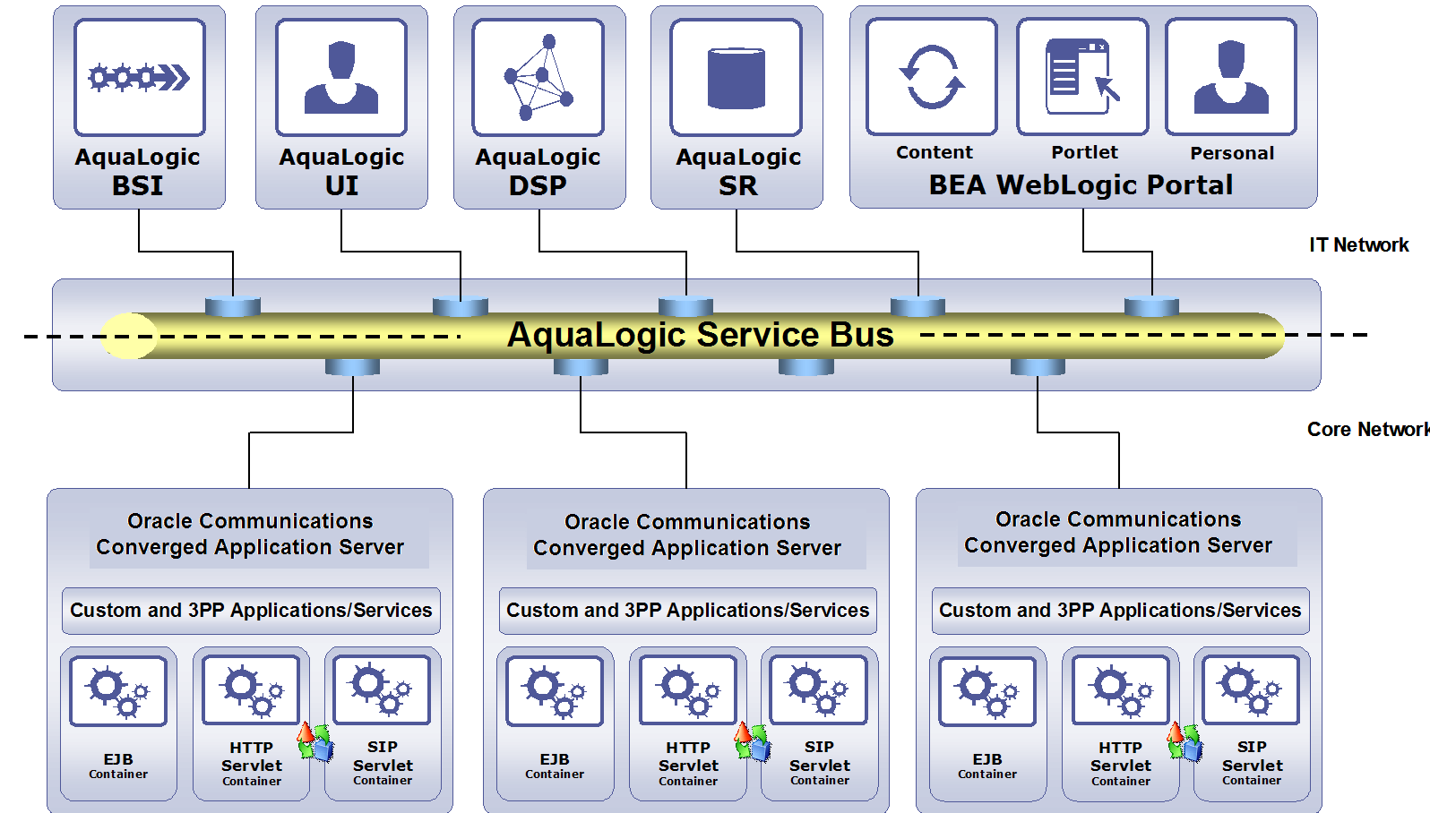 Oracle Communications Converged Application Server Integration with IT SOA Architectures