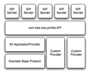 Figure 10 - Profile Service API and Sh Provider Implementation