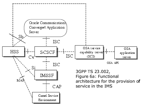 Oracle Communications Converged Application Server in the IMS Service Architecture