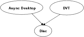 Features That Depend on Disc