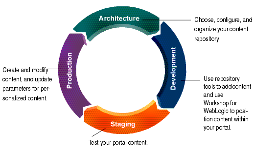 How Content Management Fits into the Four Phases of the Life Cycle