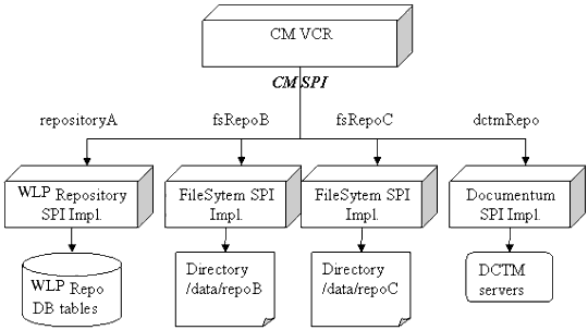 Content Management VCR-SPI Architecture