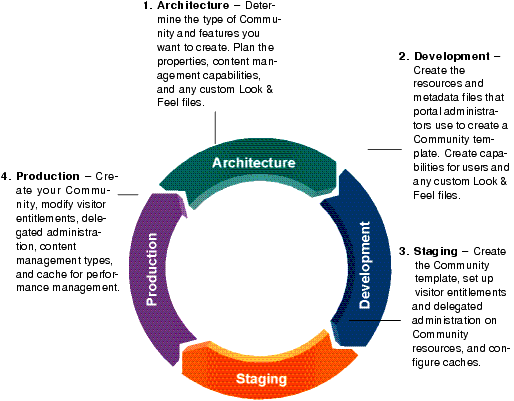 Community Tasks in the Portal Life Cycle