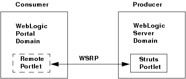 WebLogic Server Producer