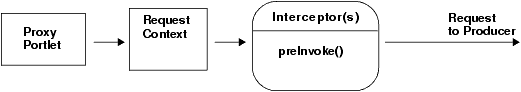 Handling a Request Context Object