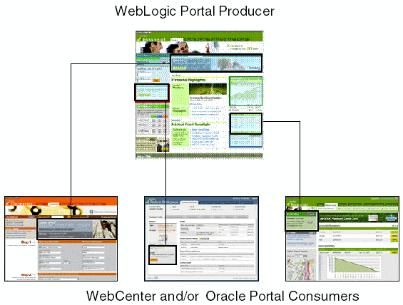 Consuming WLP Portlets in WebCenter Framework Applications