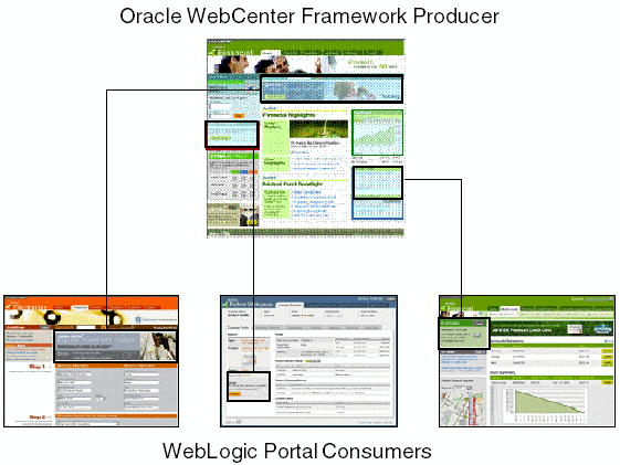 Consuming WLP Portlets in WebCenter Framework Applications