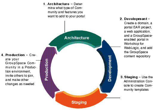 GroupSpace Community Tasks in the Four Phases of the Portal Life Cycle
