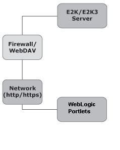 The WebLogic Portlets access Microsoft Exchange directly via the WebDAV protocol