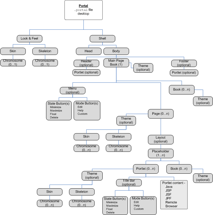 Portal Component Hierarchy