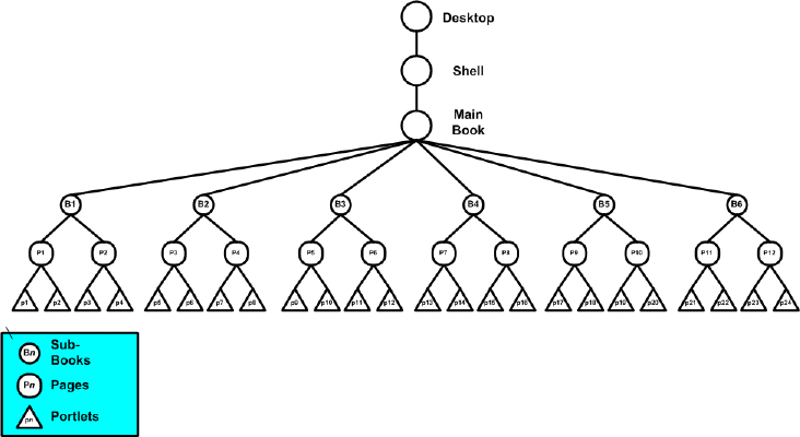 Simple Portal Schematic Example