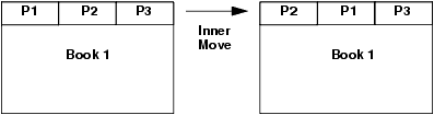 Inner Move: Pages P1 and P2 Swap Positions Within the Same Book