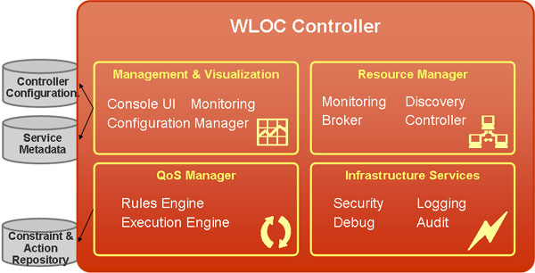 WLOC Controller