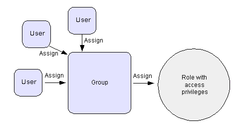 Assign Users to Groups and Groups to Roles