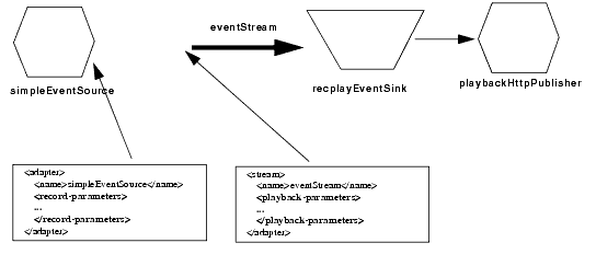 Configuring Record and Playback in an EPN