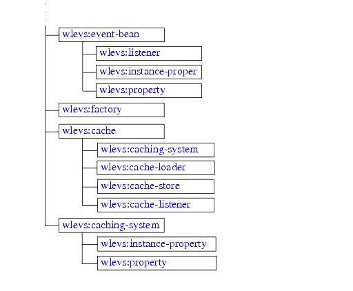 Hierarchy of Oracle CEP Application Assembly Tags (continued)