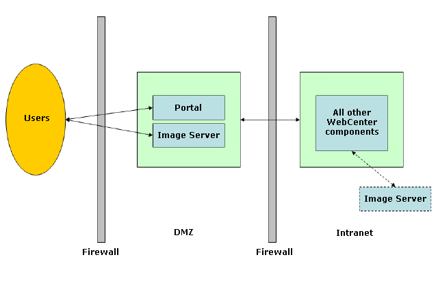 Basic Security Architecture