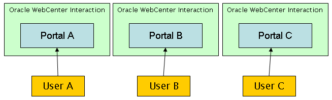 Federated Portals