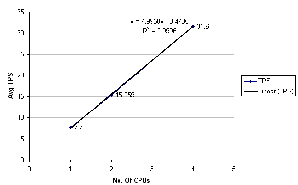 Capacity Estimation: Vertical Scaling