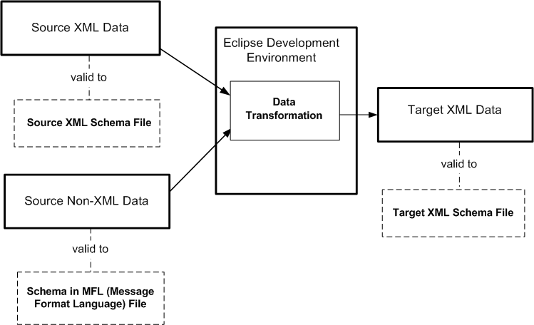Data Transformation from Multiple Sources to One Target