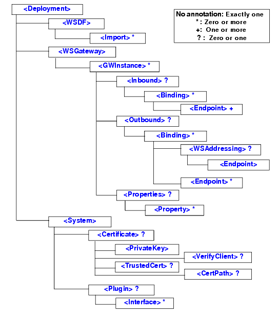 SALT Deployment File Format