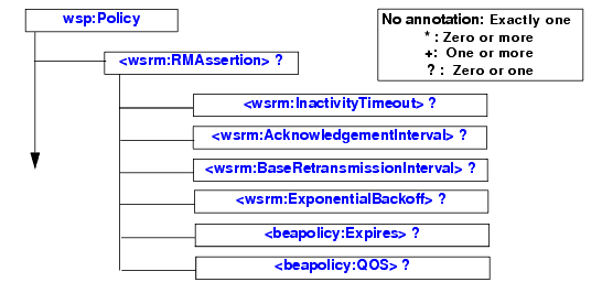 WS-ReliableMessaging Policy Assertion Format