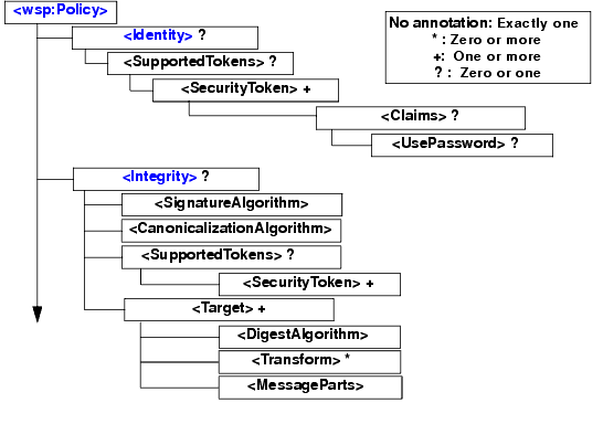 SALT Supported WS-SecurityPolicy 1.0 Assertion Format