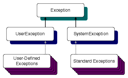 C++ Exception Inheritance Hierarchy