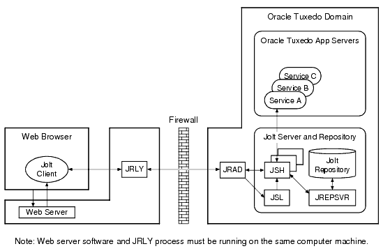 Oracle Jolt Internet Relay Connection Path