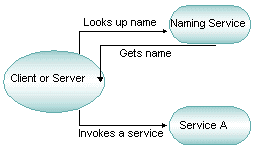 Locating a Service by Name