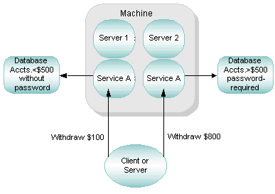 Data-Dependent Routing with Rule-Based Servers