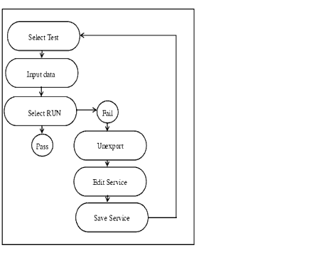 Test Service Flow