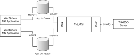 Data Flow for Inbound Service Requests