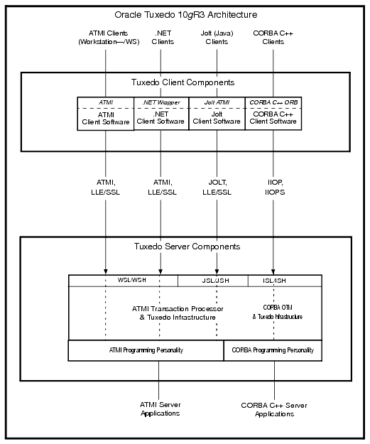 Oracle Tuxedo Client and Server Components