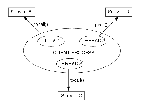 Sample Multithreaded Process