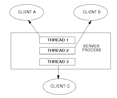 Multiple Service Threads Dispatched in One Server Process