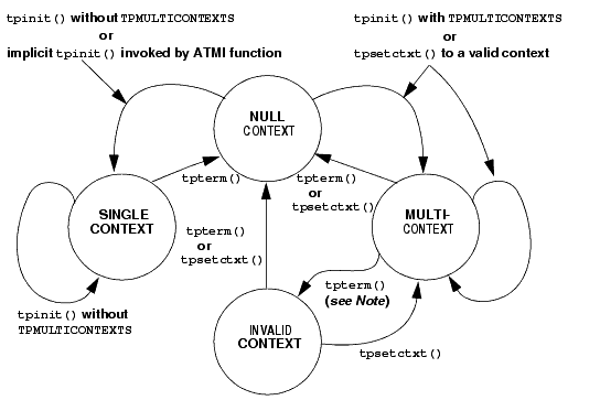 Multicontext State Transitions