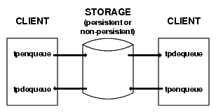Peer-to-Peer Communication