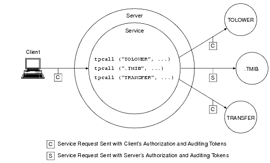 Server Permission Upgrade Example