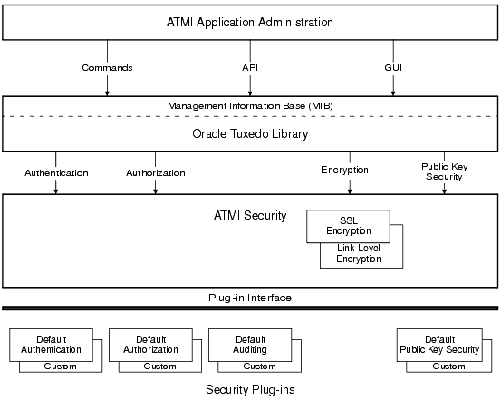 Administering ATMI Security